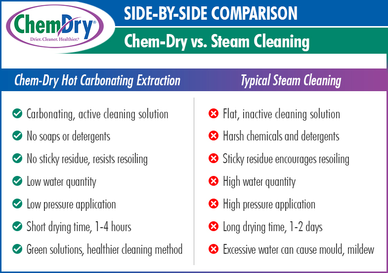 chem-dry-vs-steam-cleaning